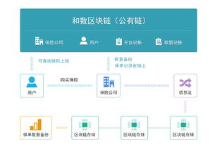 和數(shù)軟件區(qū)塊鏈技術(shù) 賦能多行業(yè)的創(chuàng)新解決方案